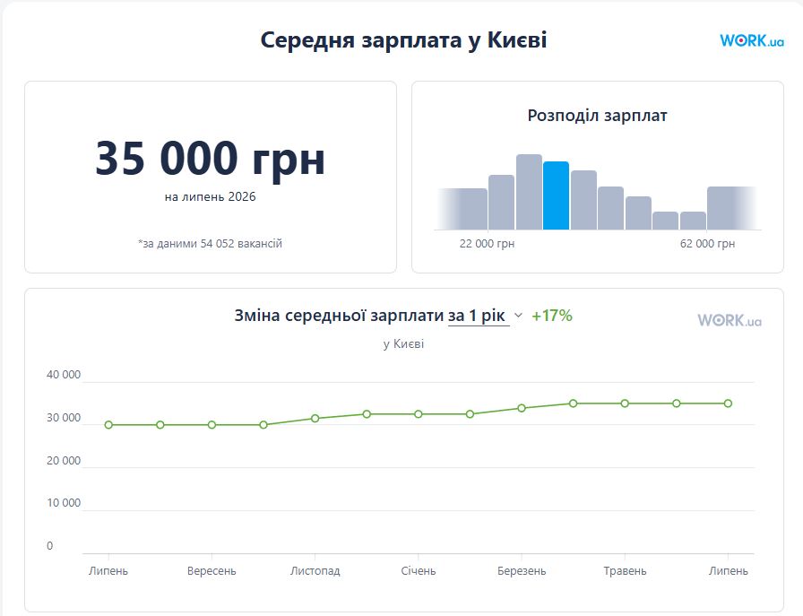 Середня зарплата по Києву 47000 грн. Де і кого така зарплата розбираємо