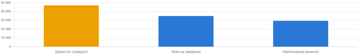 Три цифри однієї зарплати: Держстат 47 115 грн, медіана Work.ua 35 000 грн, найтиповіша вакансія 27–32 тис. грн у Києві