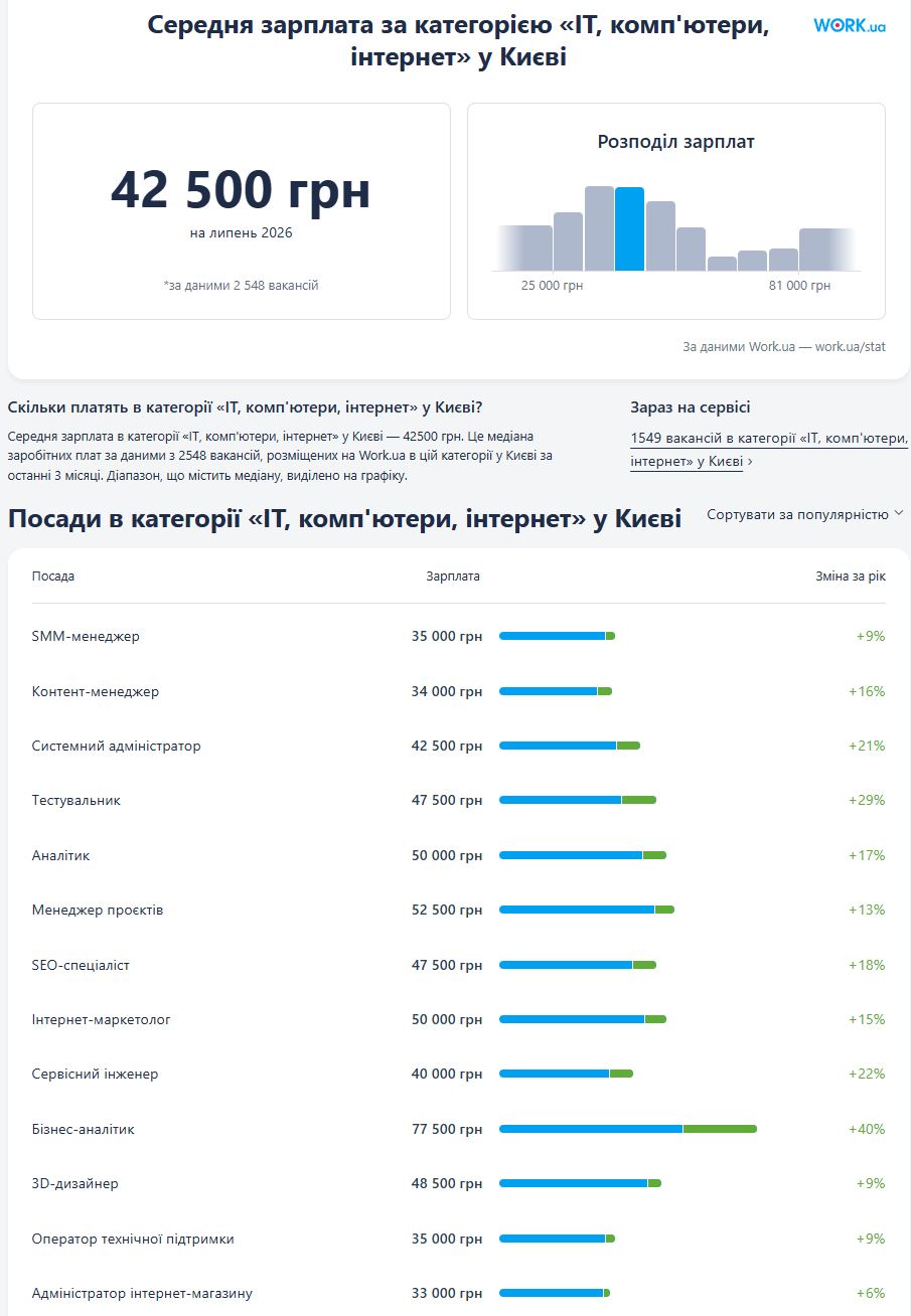 Середня зарплата по Києву 47000 грн. Де і кого така зарплата розбираємо